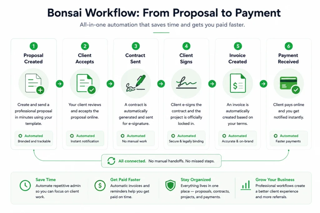 How to set up client management software for your small business: 7 essential steps 7 Bonsai proposal to payment automation workflow