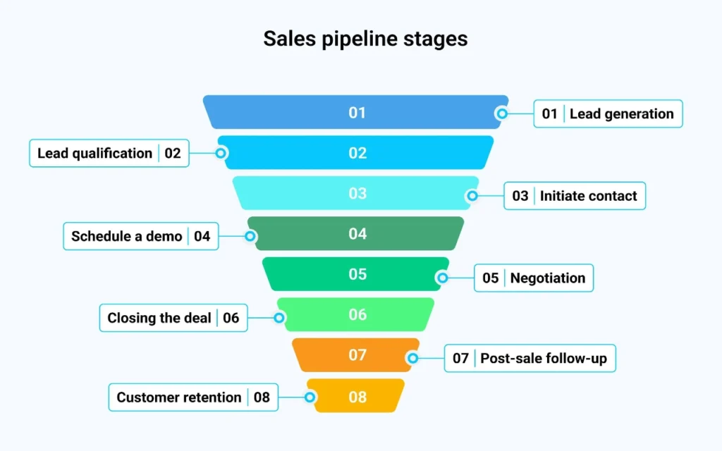 Crm sales pipeline showing lead - best client management software for small business