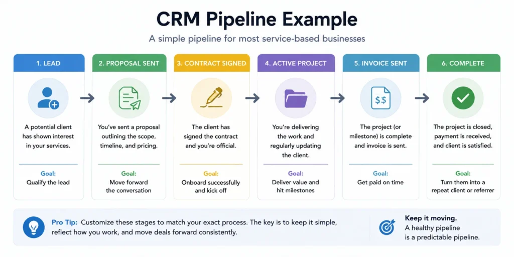How to set up client management software for your small business: 7 essential steps 6 Build your pipeline stage - client management software