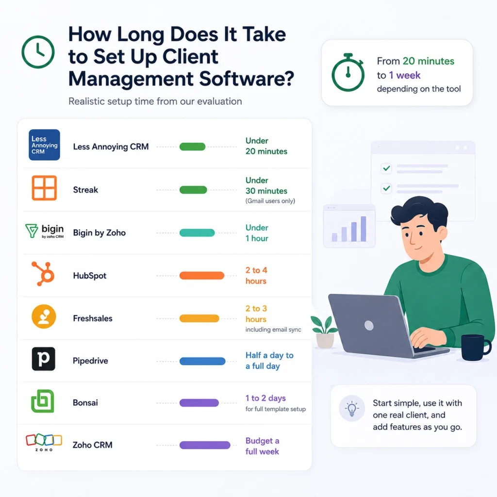 How long does it take to set up client management - client management software faq