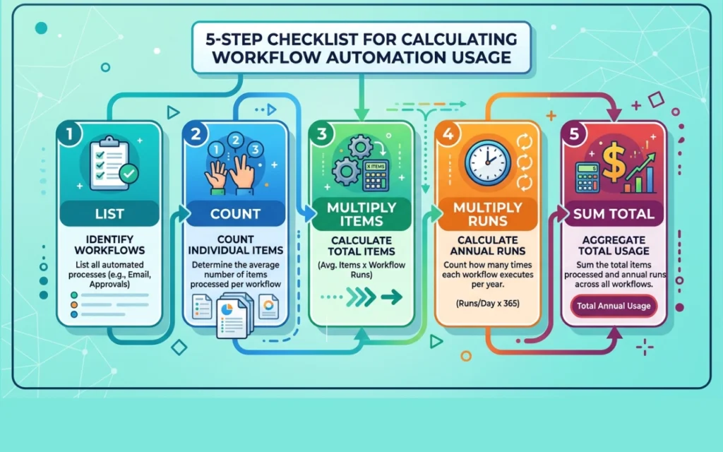 Zapier vs make vs n8n pricing: what you will really pay 9 5 step guide to calculating usage zapier vs make vs n8n pricing image
