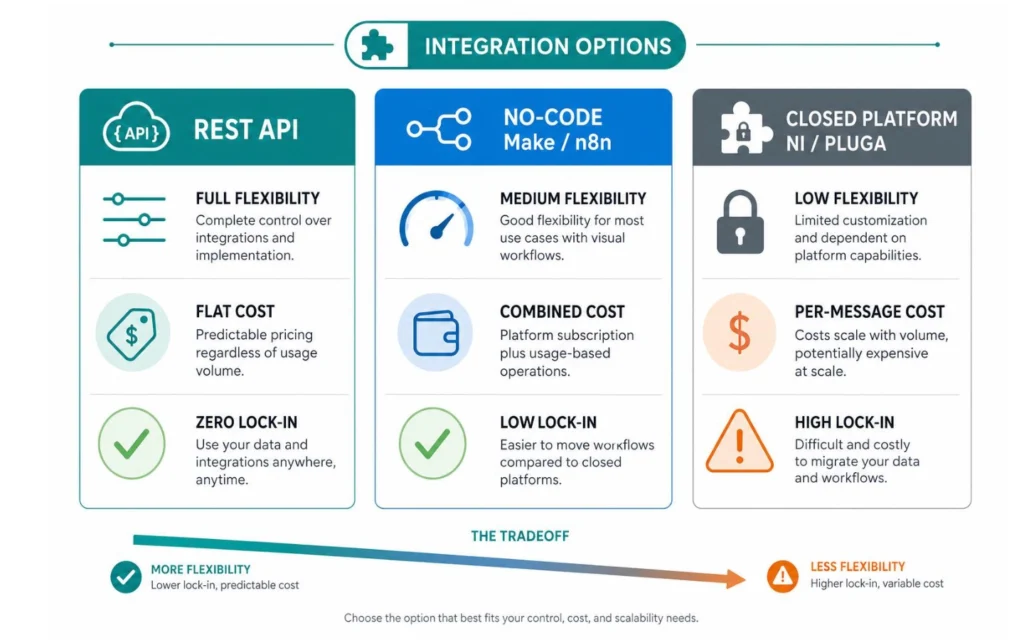 Choose the right connection method - connect wordpress-forms-to-a-crm