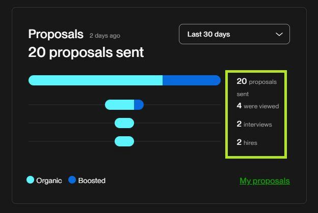 Getting your proposal seen upwork proposal no response image
