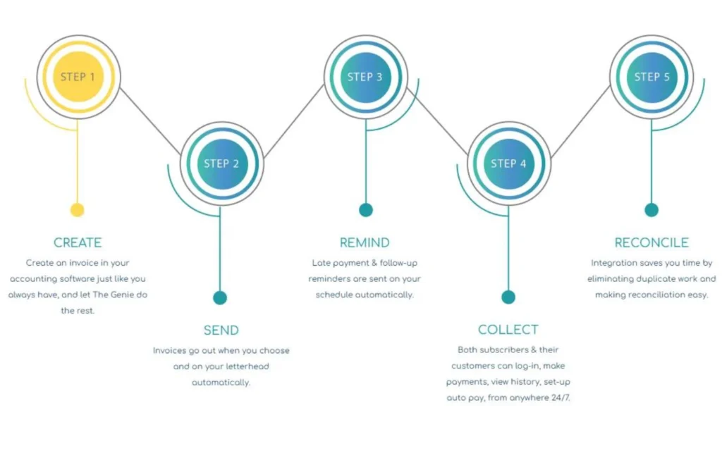 Invoicing does not stop when you send the invoice. The workflow continues until you collect, reconcile and report the payment.