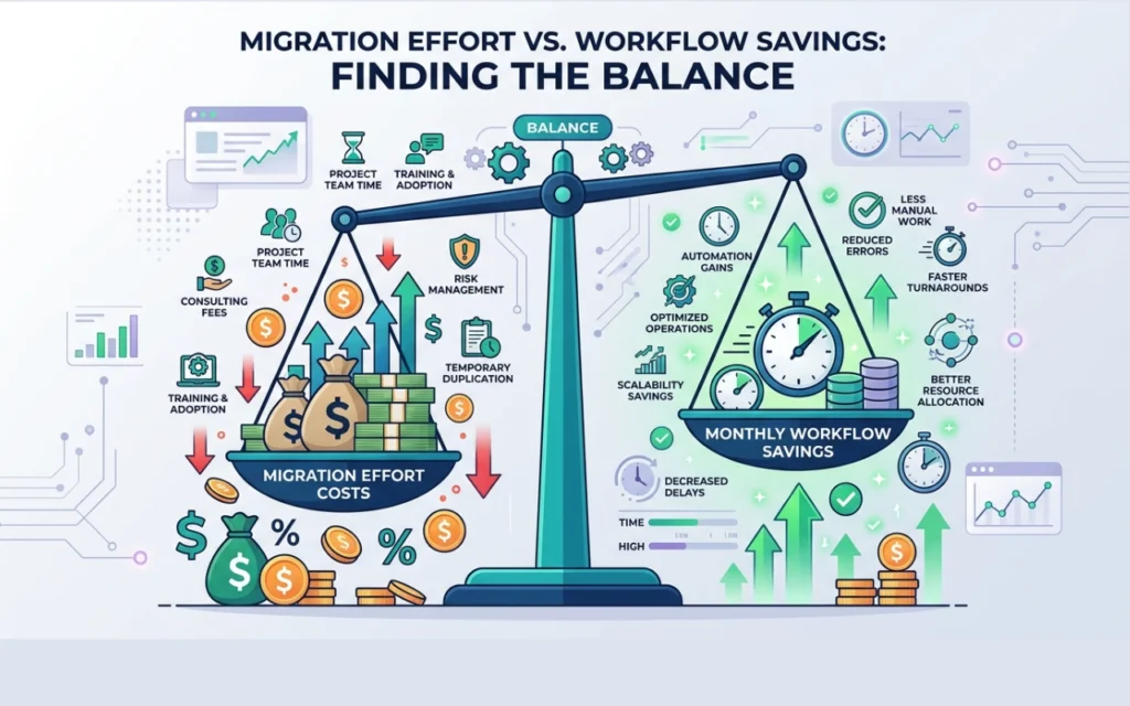 Zapier vs make vs n8n pricing: what you will really pay 13 Migration cost payback formula image zapier vs make vs n8n pricing