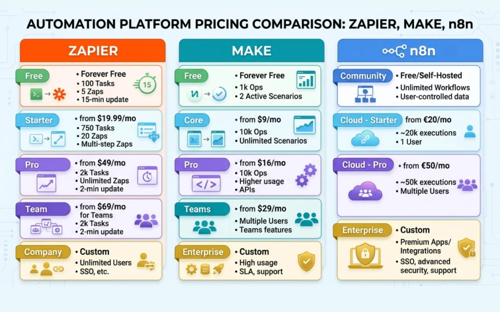 Zapier vs make vs n8n pricing: what you will really pay 10 Paid plans tier & breakdown image zapier vs make vs n8n pricing