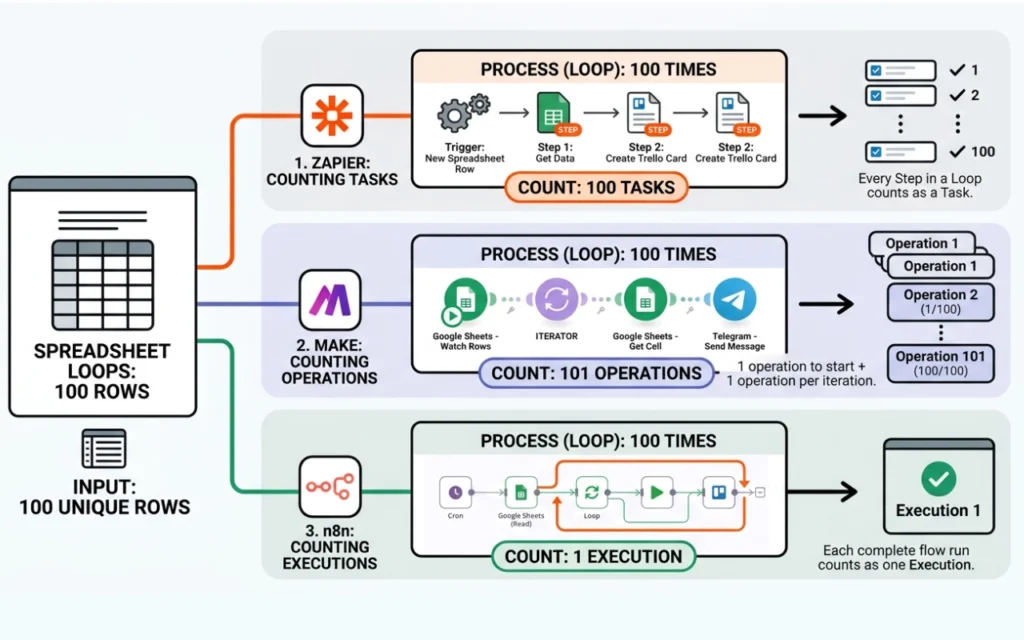 Zapier vs make vs n8n pricing: what you will really pay 8 The billing metric loop comparison zapier vs make vs n8n pricing image