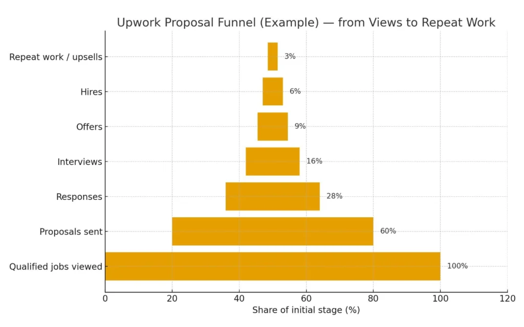 The six stage funnel upwork proposal no response image