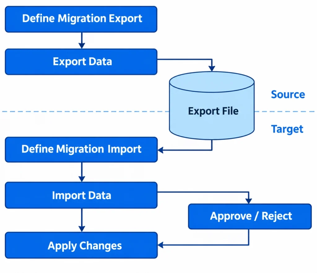 Export, test and verify your records before you fully move to new invoicing software.